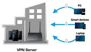VPN-Server-Unterstützung