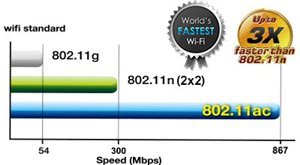 Der schnellste WLAN Standard: 802.11ac