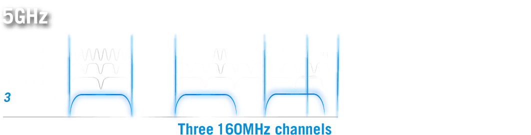 5GHz Band mit zwei 160 MHz Kanälen