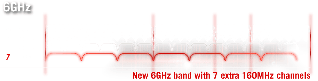 Das neue 6-GHz-Band mit sieben zusätzlichen 160-MHz-Kanälen
