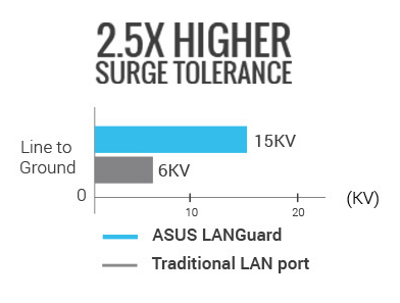 2.5X HIGHER SURGE TOLERANCE