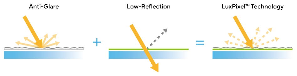 Anti-Glare Low-Reflection Lux-Pixel™ Technology