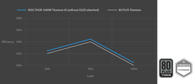 80 Plus & Cybernatics Titanium Zertifizierung