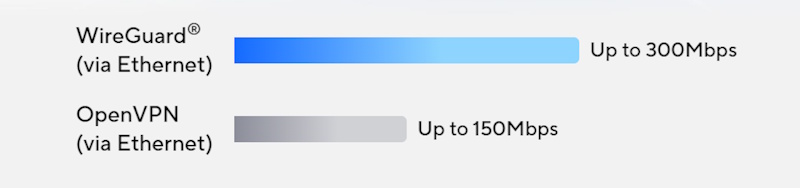 WireGuard® (via Ethernet) OpenVPN (via Ethernet) Up to 150Mbps Up to 300Mbps
