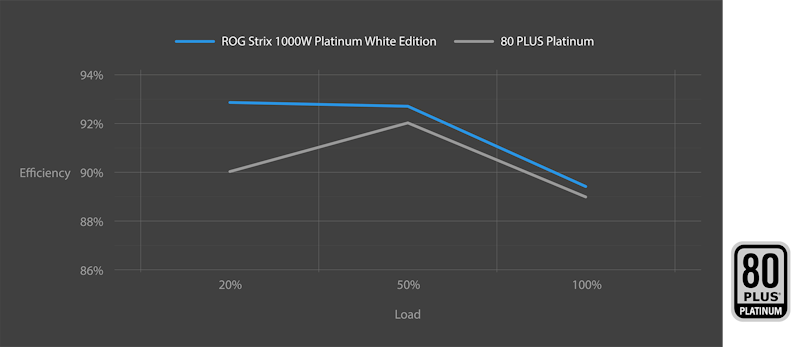 ROG Strix 1000W Platinum White Edition 80 PLUS Platinum