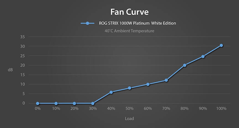 lüftergeräuschkurve des ROG Strix 1000W Platinum