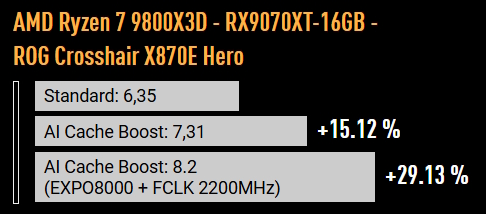 AMD Ryzen 7 9800X3D - RTX5080-16GB - ROG Crosshair X870E Hero Standard: 6,01 AI Cache Boost: 6,96 +15.81 % AI Cache Boost: 7.64 (EXPO8000 + FCLK 2200MHz) +27.12 %