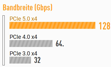 Bandbreite (Gbps) PCle 5.0 x4 128 PCle 4.0 x4 64. PCIe 3.0 x4 32
