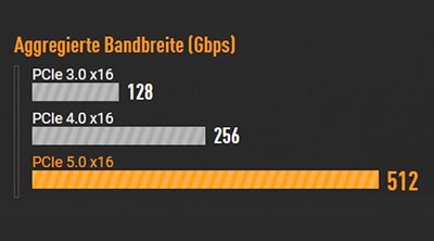 Aggregierte Bandbreite (Gbps) PCIe 3.0 x16 128 PCle 4.0 x16 256 PCle 5.0 x16 512