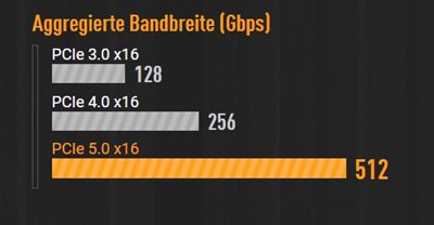PCIe 5.0 für Grafikkarteâ